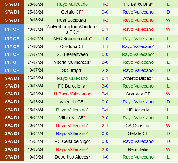 Espanyol vs Vallecano