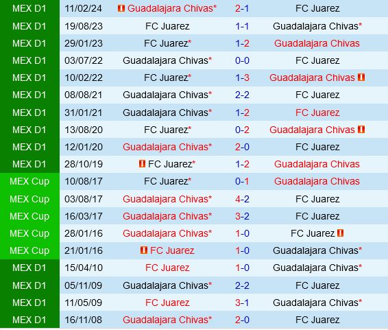 Guadalajara vs Juarez