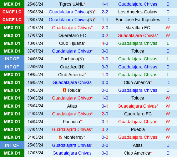 Guadalajara vs Juarez