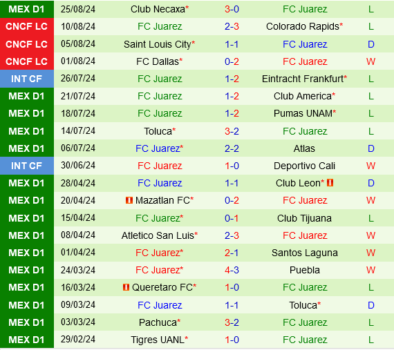 Guadalajara vs Juarez
