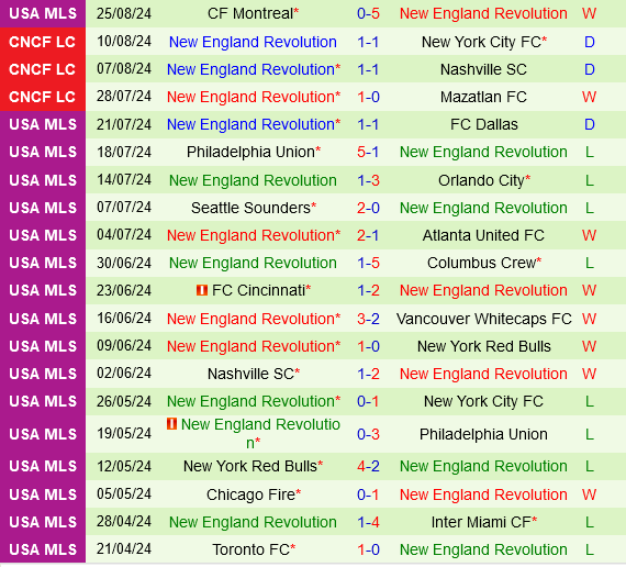 Real Salt Lake vs New England Revolution Real Salt Lake vs New England Revolution