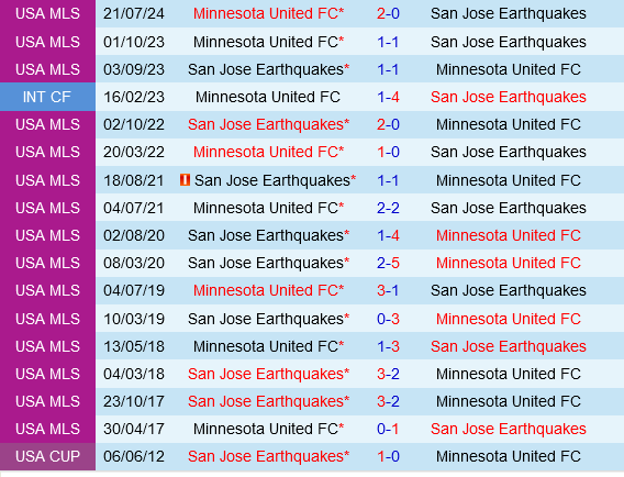 San Jose Earthquakes vs Minnesota