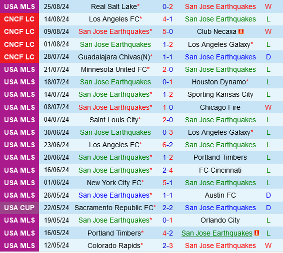 San Jose Earthquakes vs Minnesota