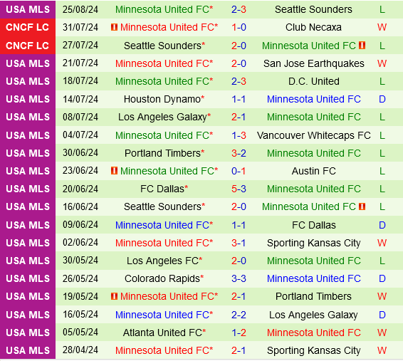 San Jose Earthquakes vs Minnesota