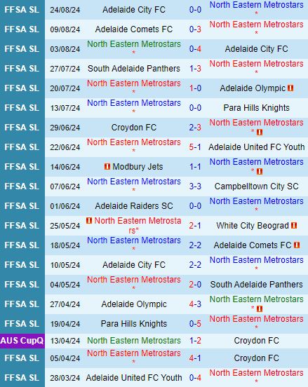 Nhận định North Eastern Metro Stars vs Adelaide City 17h00 ngày 308 (VĐ bang Nam Australia 2024) 2