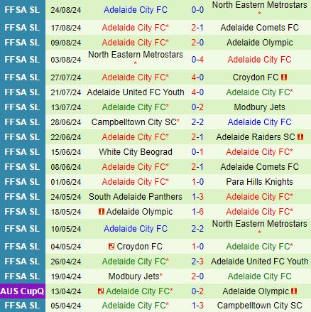 Nhận định North Eastern Metro Stars vs Adelaide City 17h00 ngày 308 (VĐ bang Nam Australia 2024) 3