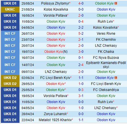 Nhận định Obolon Kiev vs Zorya 19h30 ngày 308 (VĐQG Ukraine 202425) 2