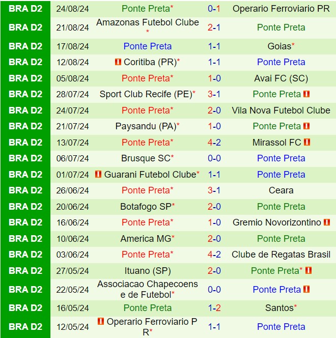 Nhận định Santos vs Ponte Preta 7h30 ngày 318 (Hạng 2 Brazil 2024) 3