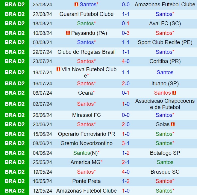 Nhận định Santos vs Ponte Preta 7h30 ngày 318 (Hạng 2 Brazil 2024) 2