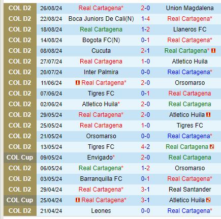 Nhận định Real Cartagena vs Envigado 8h00 ngày 308 (Cúp QG Colombia) 2