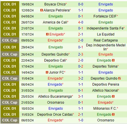 Nhận định Real Cartagena vs Envigado 8h00 ngày 308 (Cúp QG Colombia) 3