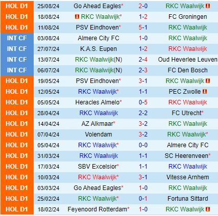 Nhận định Waalwijk vs AZ Alkmaar 1h00 ngày 318 (VĐQG Hà Lan) 2