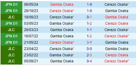 Nhận định Cerezo Osaka vs Gamba Osaka 17h00 ngày 318 (VĐQG Nhật Bản) 1