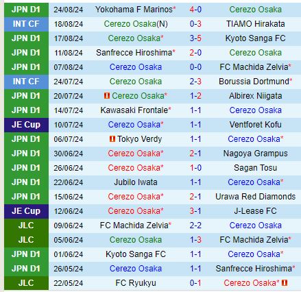 Nhận định Cerezo Osaka vs Gamba Osaka 17h00 ngày 318 (VĐQG Nhật Bản) 2