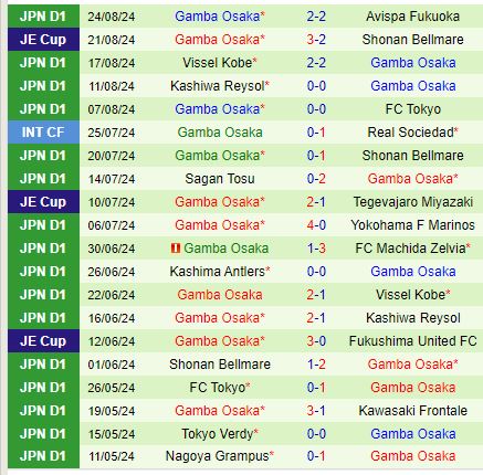 Nhận định Cerezo Osaka vs Gamba Osaka 17h00 ngày 318 (VĐQG Nhật Bản) 3