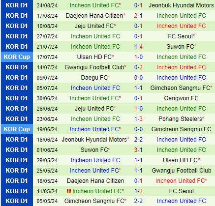 Nhận định Daegu vs Incheon 17h30 ngày 318 (VĐQG Hàn Quốc 2024) 3