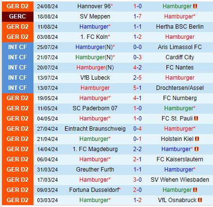 Nhận định Hamburger vs Preussen Munster 18h00 ngày 318 (Hạng 2 Đức 202425) 2