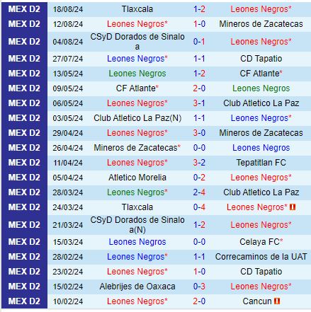 Nhận định Leones Negros vs Correcaminos 10h00 ngày 318 (Hạng 2 Mexico) 2