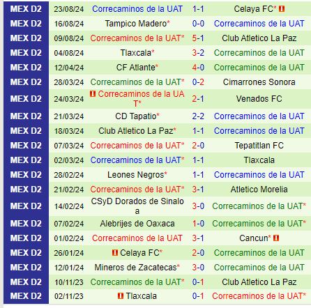 Nhận định Leones Negros vs Correcaminos 10h00 ngày 318 (Hạng 2 Mexico) 3