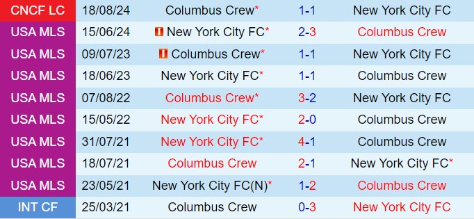 Nhận định Columbus Crew vs New York City FC 6h30 ngày 19 (Nhà nghề Mỹ 2024) 1