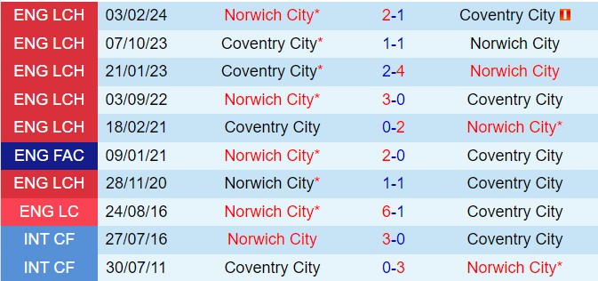 Nhận định Coventry vs Norwich 18h30 ngày 318 (Hạng nhất Anh 202425) 1