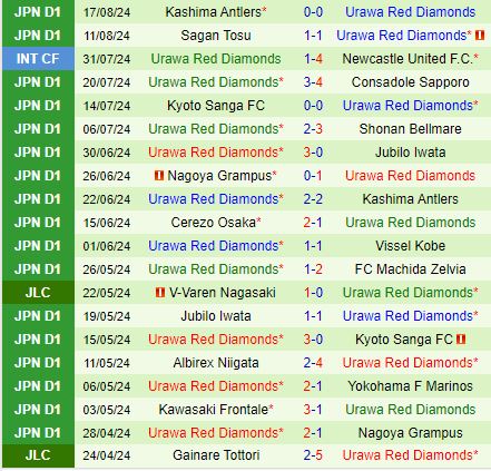 Nhận định Machida Zelvia vs Urawa Red Diamonds 16h00 ngày 318 (VĐQG Nhật Bản 2024) 3