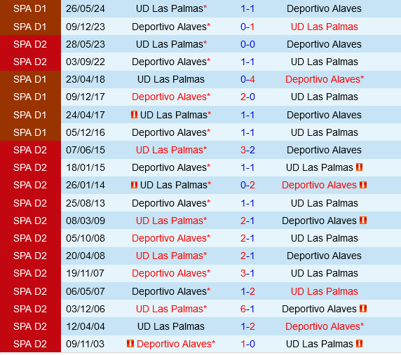 Alaves vs Las Palmas