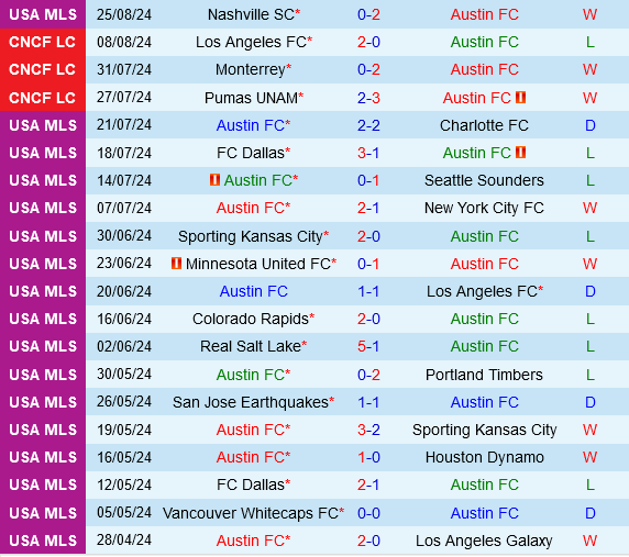 Austin vs Vancouver Whitecaps Austin vs Vancouver Whitecaps
