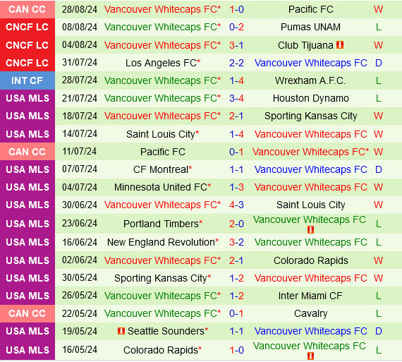 Austin vs Vancouver Whitecaps Austin vs Vancouver Whitecaps