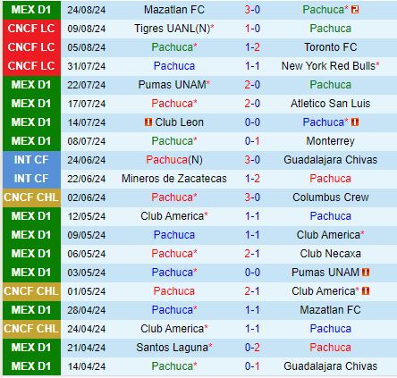 Nhận định Pachuca vs Queretaro 6h00 ngày 19 (VĐQG Mexico 202425) 2