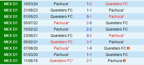 Nhận định Pachuca vs Queretaro 6h00 ngày 19 (VĐQG Mexico 202425) 1