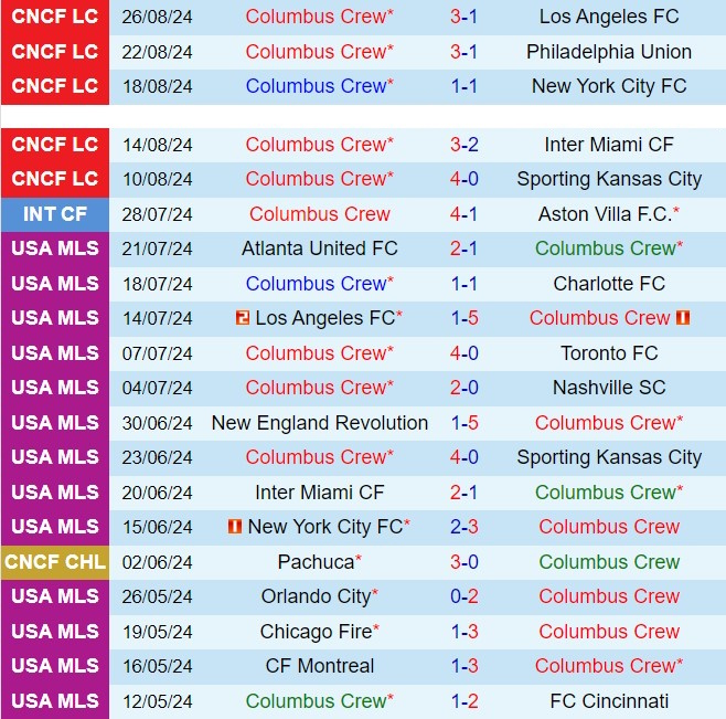 Nhận định Columbus Crew vs New York City FC 6h30 ngày 19 (Nhà nghề Mỹ 2024) 2