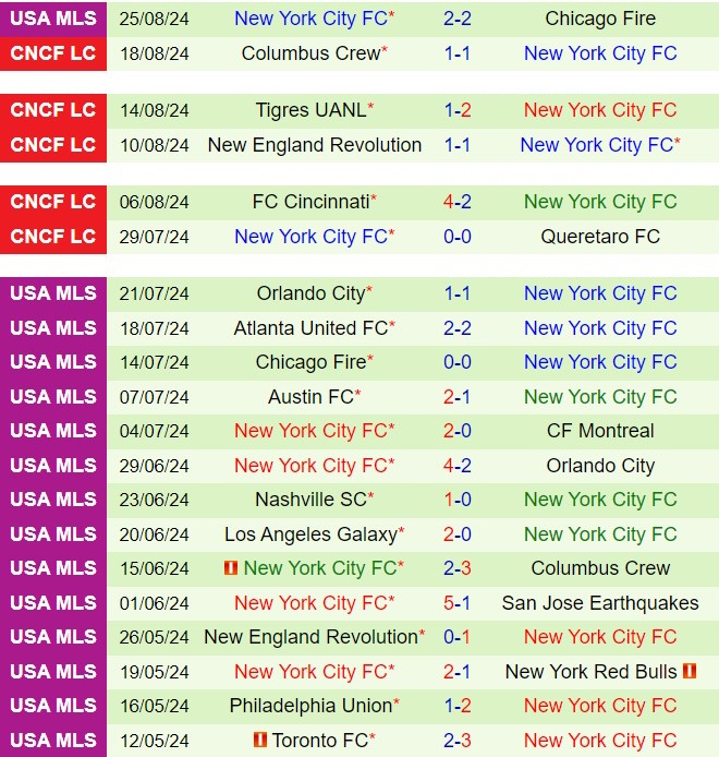 Nhận định Columbus Crew vs New York City FC 6h30 ngày 19 (Nhà nghề Mỹ 2024) 3