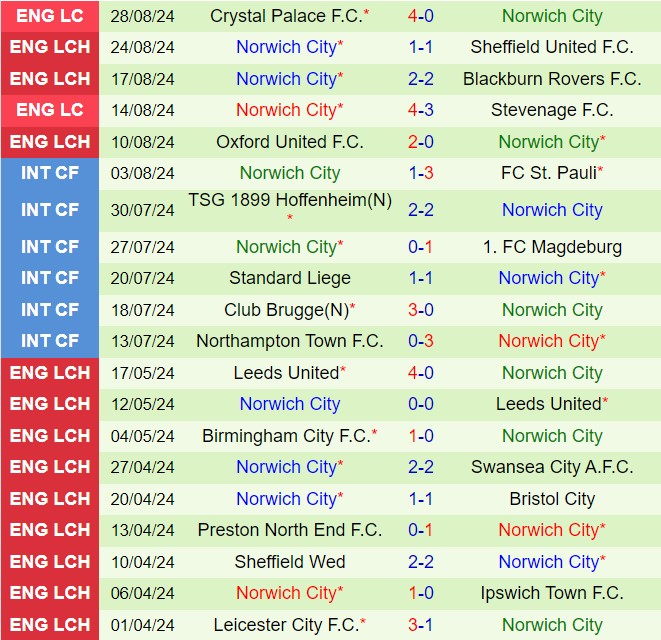 Nhận định Coventry vs Norwich 18h30 ngày 318 (Hạng nhất Anh 202425) 3