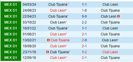 Nhận định Tijuana vs Leon 10h05 ngày 318 (VĐQG Mexico) 1