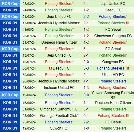 Nhận định Ulsan Hyundai vs Pohang Steelers 17h00 ngày 318 (VĐQG Hàn Quốc 2024) 3