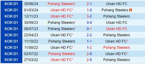 Nhận định Ulsan Hyundai vs Pohang Steelers 17h00 ngày 318 (VĐQG Hàn Quốc 2024) 1