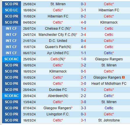 Nhận định Celtic vs Rangers 18h30 ngày 19 (VĐQG Scotland) 2