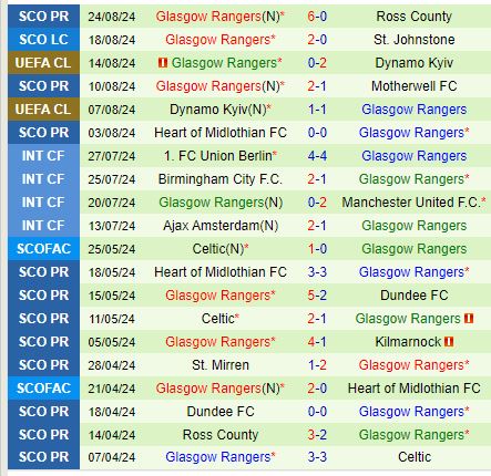 Nhận định Celtic vs Rangers 18h30 ngày 19 (VĐQG Scotland) 3