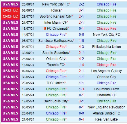 Nhận định Chicago Fire vs Inter Miami 7h30 ngày 19 (Nhà nghề Mỹ) 2