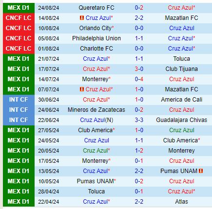 Nhận định Cruz Azul vs CF America 10h10 ngày 19 (VĐQG Mexico) 2