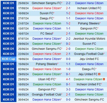 Nhận định Daejeon Citizen vs Gwangju 17h00 ngày 19 (VĐQG Hàn Quốc 2024) 2