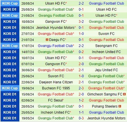 Nhận định Daejeon Citizen vs Gwangju 17h00 ngày 19 (VĐQG Hàn Quốc 2024) 3