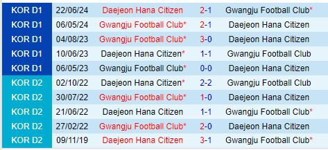 Nhận định Daejeon Citizen vs Gwangju 17h00 ngày 19 (VĐQG Hàn Quốc 2024) 1