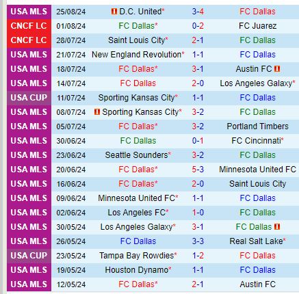 Nhận định Dallas vs Colorado Rapids 7h30 ngày 19 (Nhà nghề Mỹ) 2