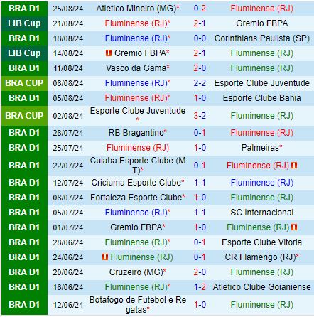 Nhận định Fluminense vs Sao Paulo 4h30 ngày 29 (VĐQG Brazil 2024) 2