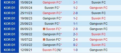 Nhận định Gangwon vs Suwon FC 17h00 ngày 19 (VĐQG Hàn Quốc 2024) 1