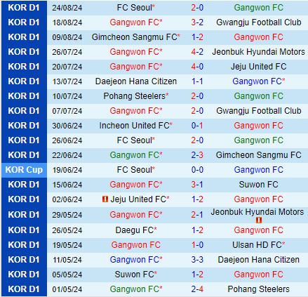 Nhận định Gangwon vs Suwon FC 17h00 ngày 19 (VĐQG Hàn Quốc 2024) 2