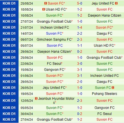 Nhận định Gangwon vs Suwon FC 17h00 ngày 19 (VĐQG Hàn Quốc 2024) 3