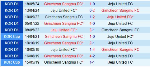 Nhận định Jeju vs Gimcheon Sangmu 16h00 ngày 19 (VĐQG Hàn Quốc 2024) 1